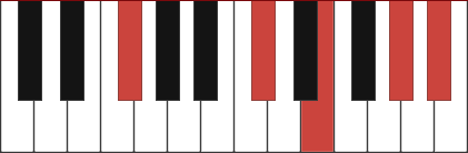 Gb9 chord diagram