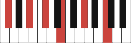 F#9(#11) chord diagram