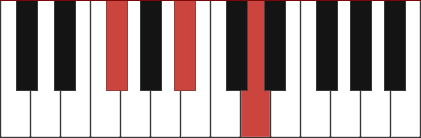 F#aug chord diagram