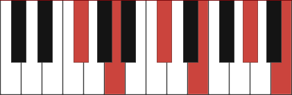 F#m11 piano chord diagram