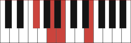 F#m11 chord diagram