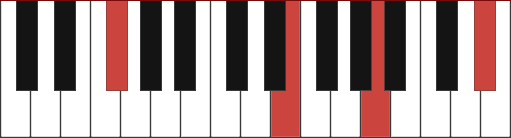 F#m13 chord diagram