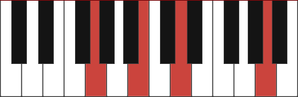 Gadd9 chord diagram