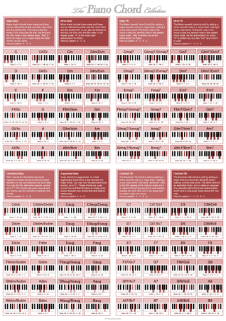 The Piano Chord Collection Poster